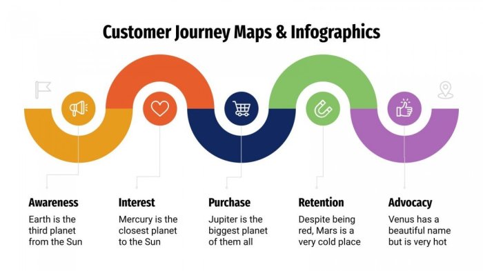 Understanding the Customer Journey