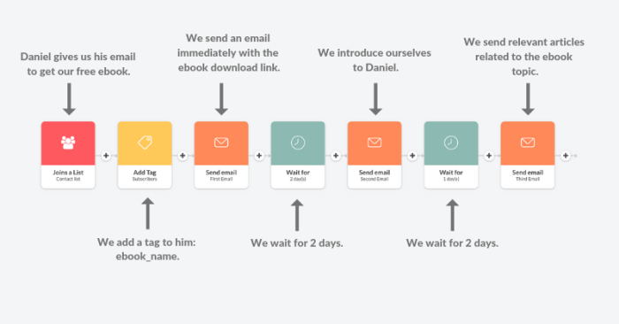 Creating an Automated Email Sequence