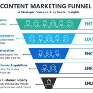 Developing a Content Marketing Funnel