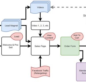 Creating an Online Course Funnel