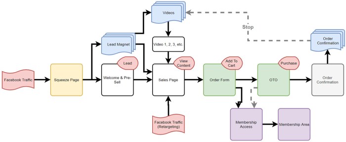 Creating an Online Course Funnel