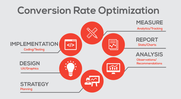 Optimizing Conversion Rates