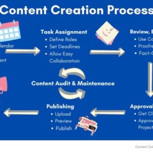 Developing a Content Workflow