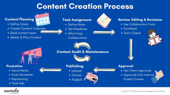 Developing a Content Workflow